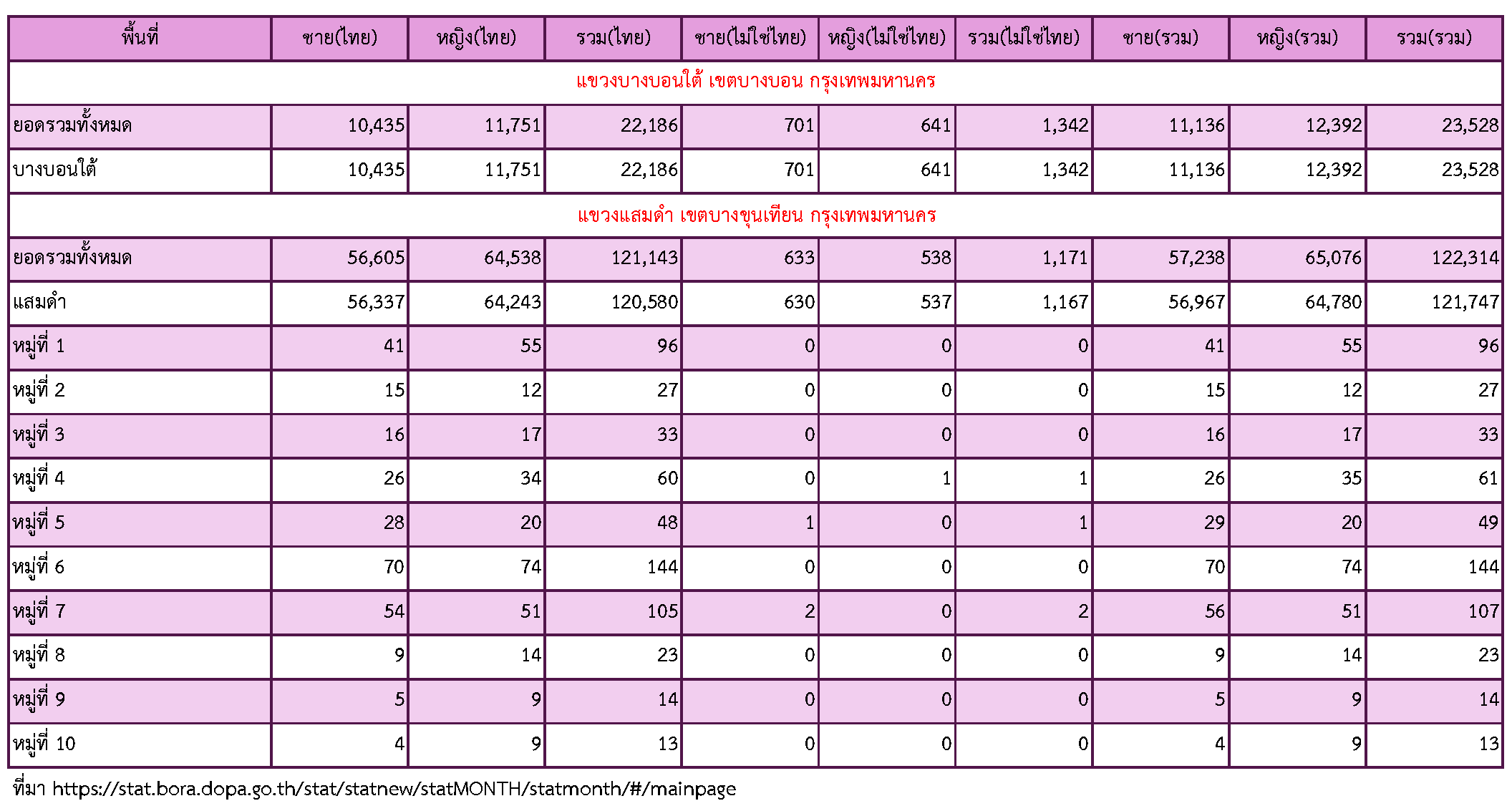 สถิติจำนวนประชากร_พื้นที่ จังหวัดกรุงเทพมหานคร เขตบางบอน แขวงบางบอนใต้-1